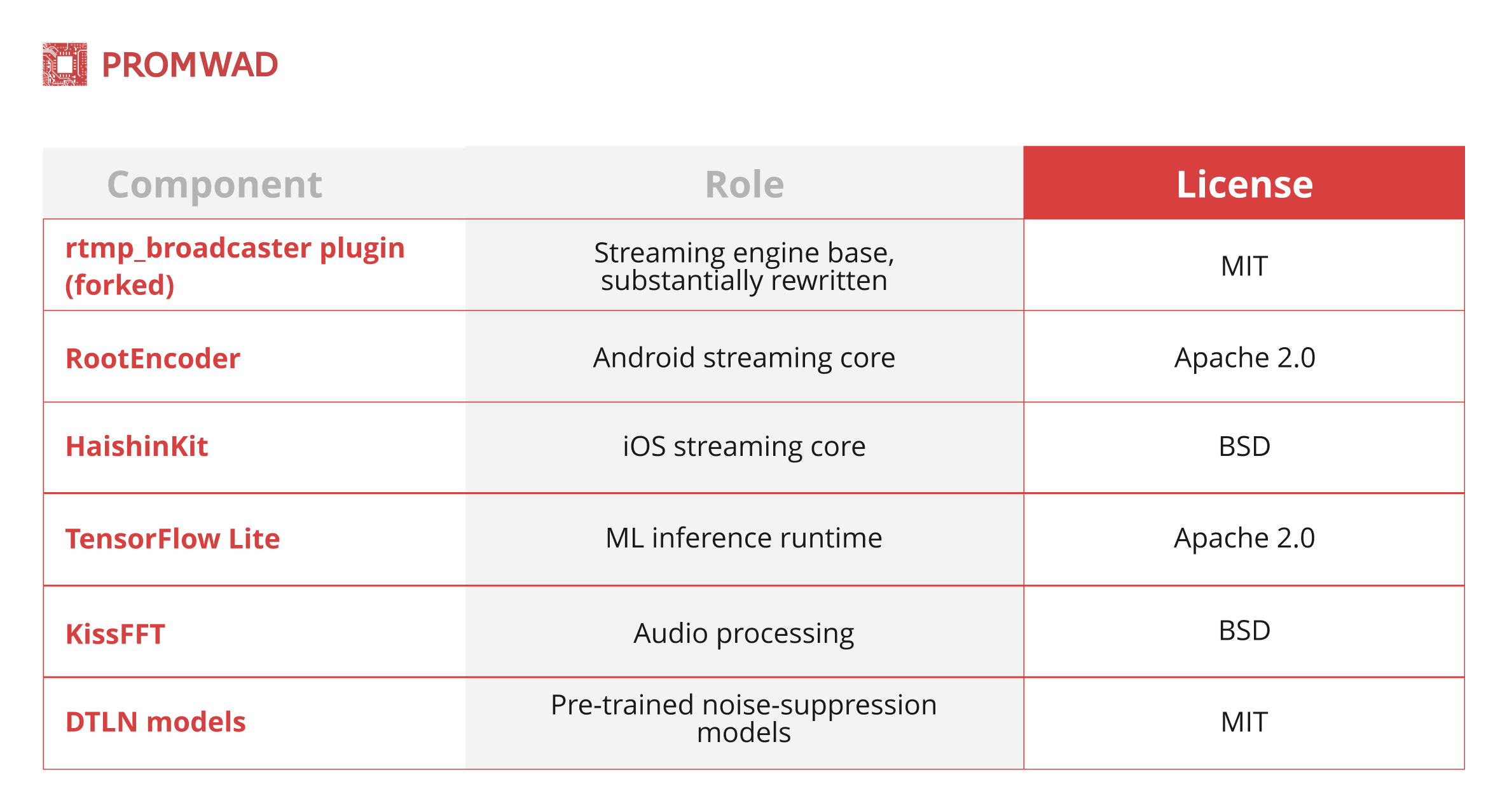 Licensing and reuse