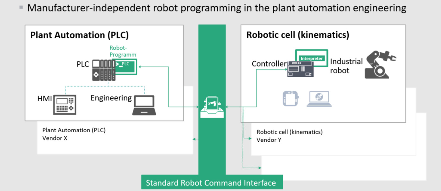 Manufacturer-independent robot programming in plant automation engineering