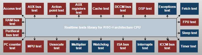 Unpredictable impact deterministic detecting on CPU and parts