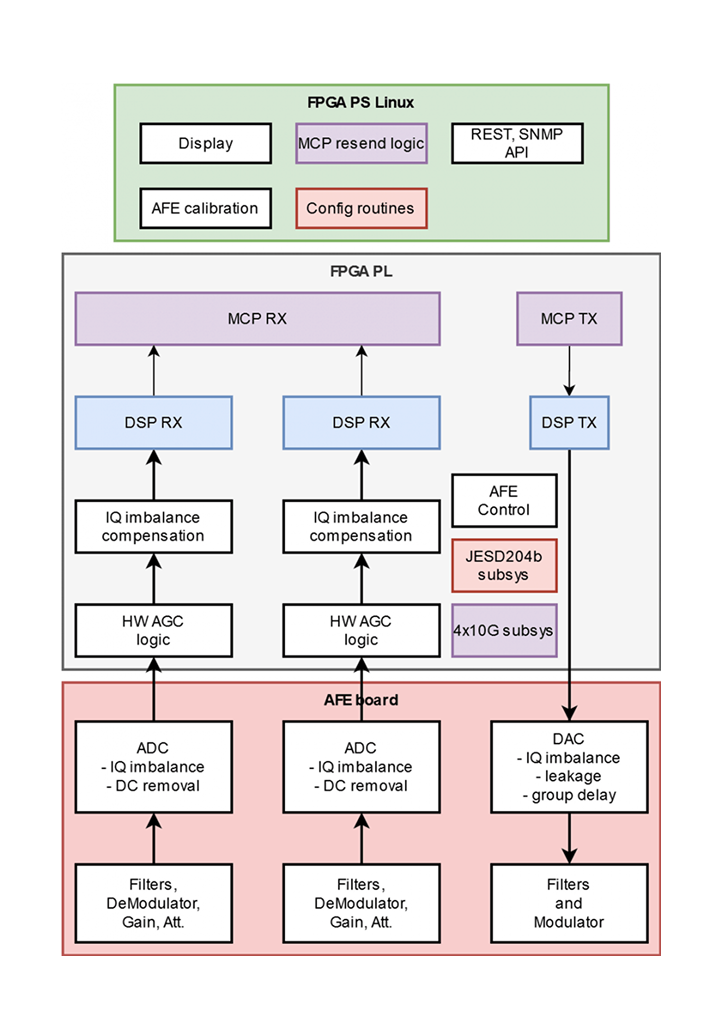 Broadband software-defined radio satellite modem design