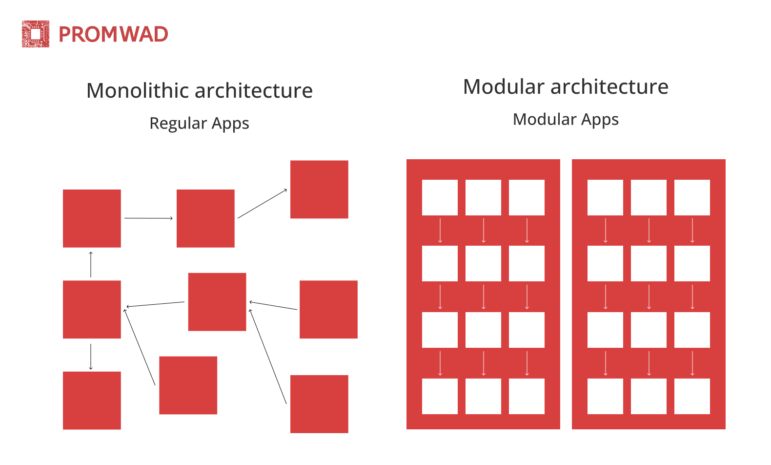 Monolithic-vs-modular-architecture