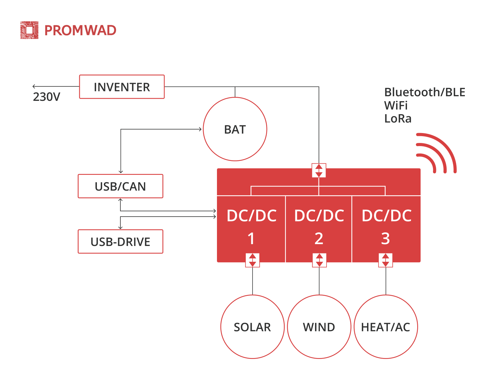 Multi-Converter Architecture 