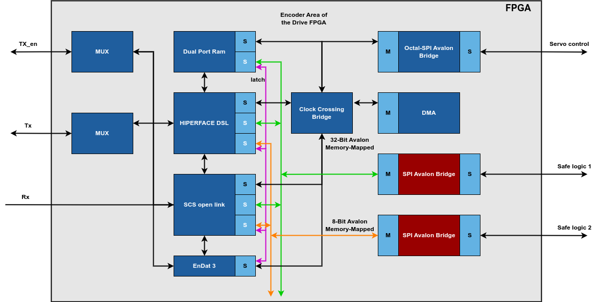 Multi-encoder master IP core interface