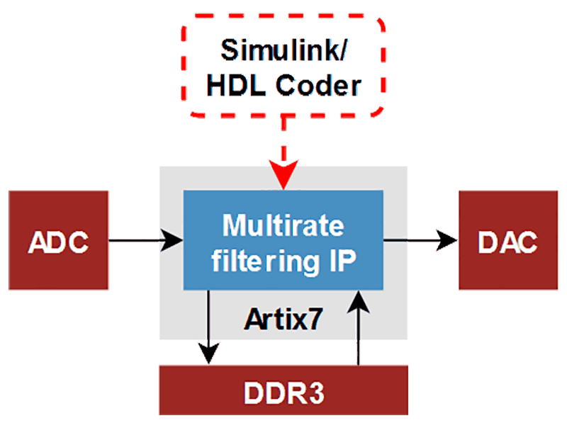 Multirate filter