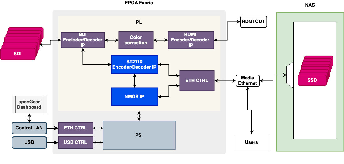 SMPTE 2110 SDI-to-IP Tx/Rx Transceiver