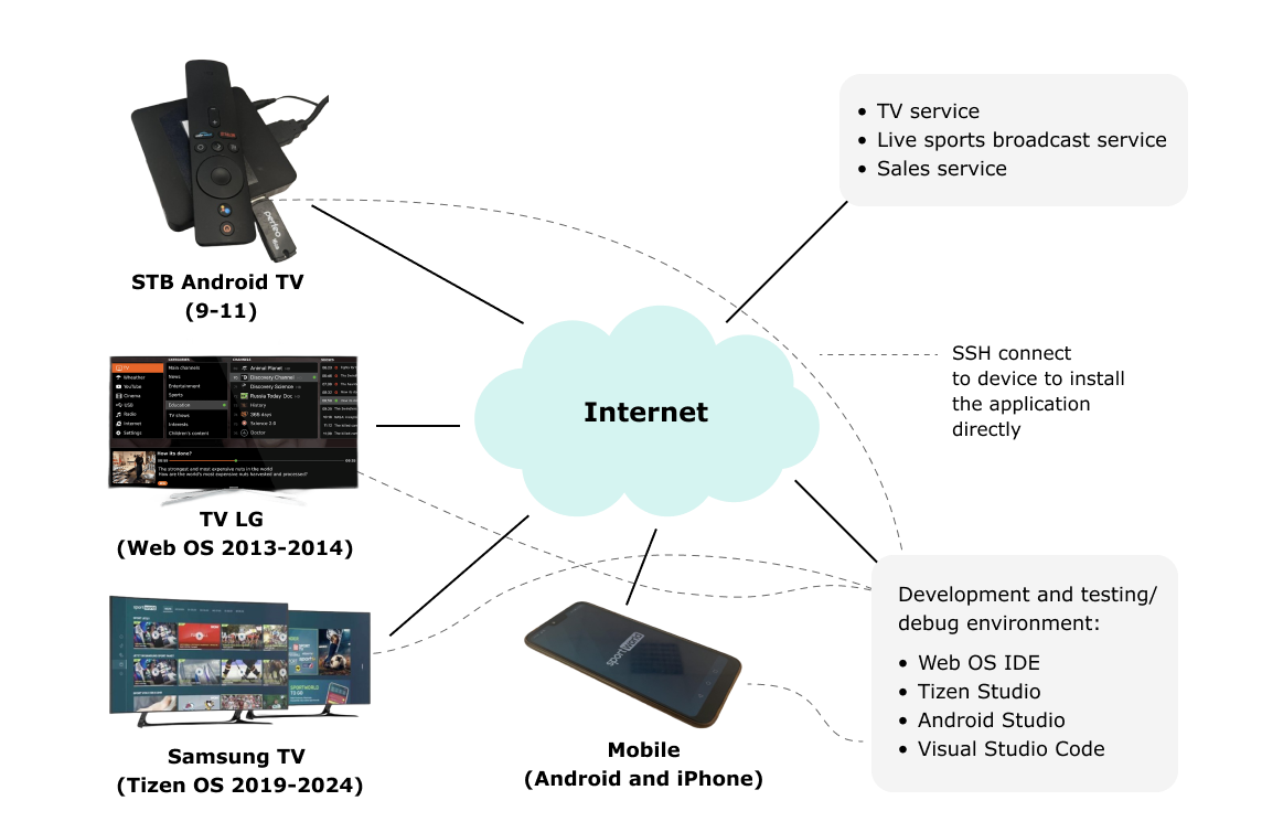 IPTV/OTT platform testing