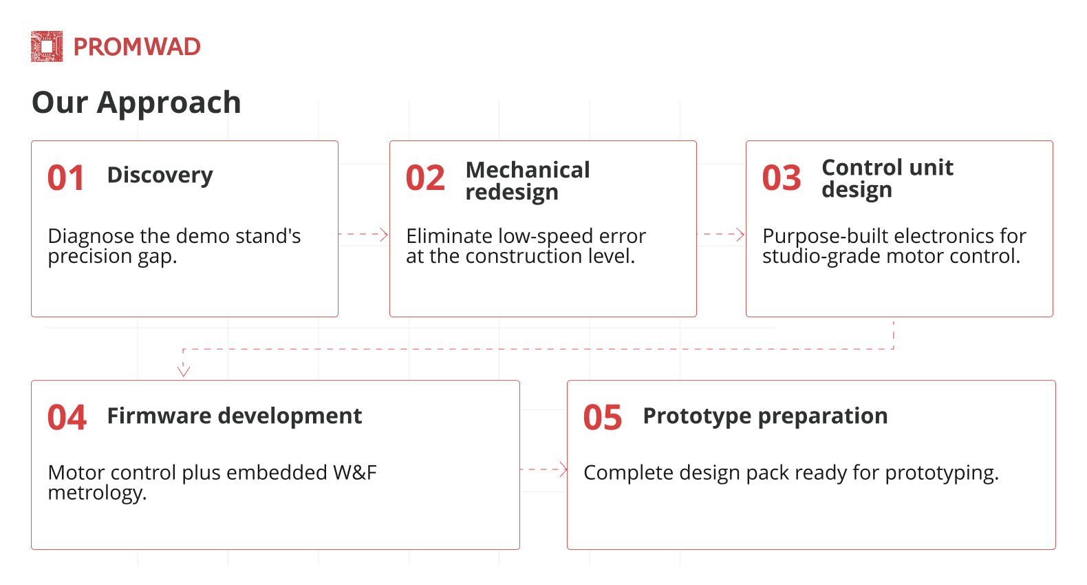 Our Approach