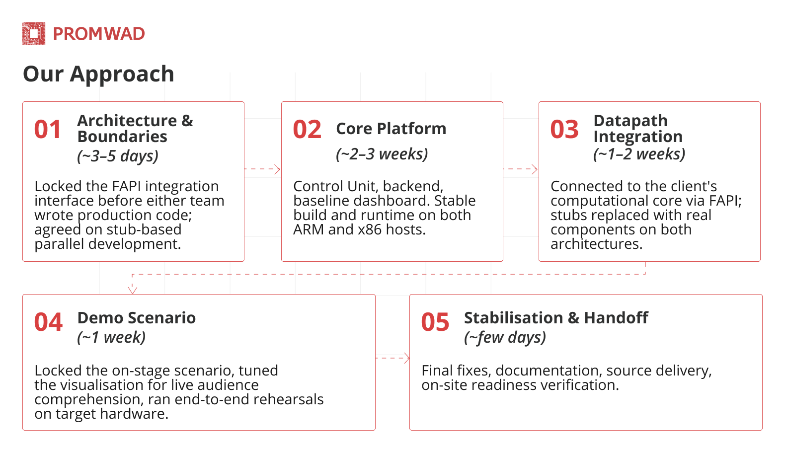 Our Approach 