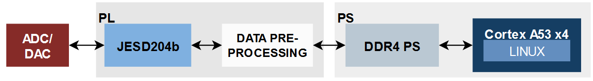 JESD204b data transfer to Linux