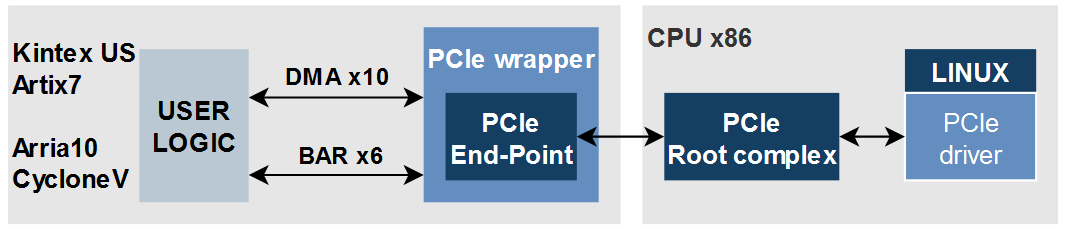 Advanced PCIe End-Point IP core