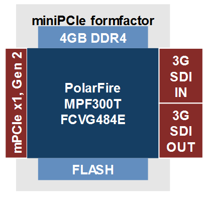 Polarfire mini-PCIe 3G-SDI card
