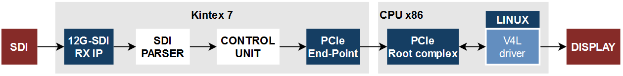 12G-SDI processing