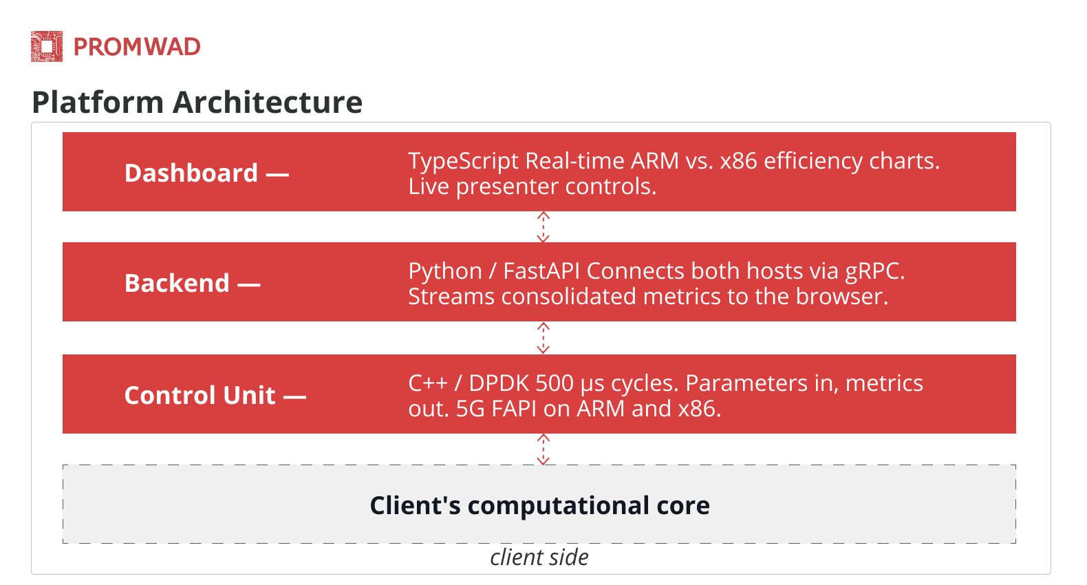 Platform Architecture