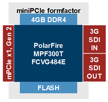 Polarfire mini-PCIe 3G-SDI card