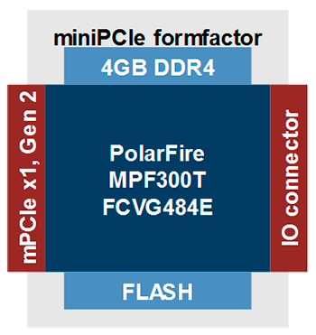 Polarfire mini-PCIe board