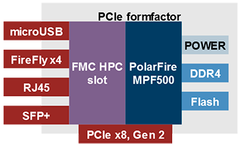 Polarfire PCIe FMC carrier board