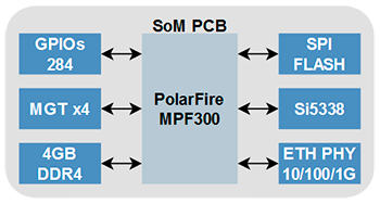  polarfire som module