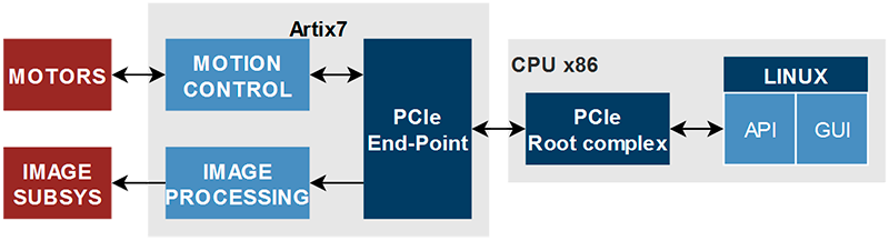 Printer controller