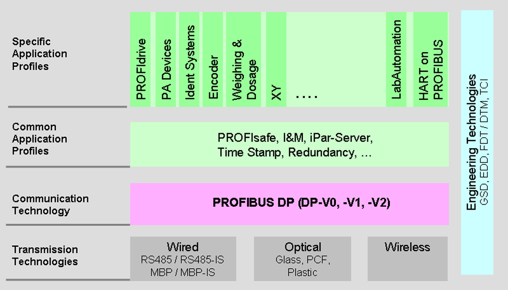 PROFIBUS building blocks