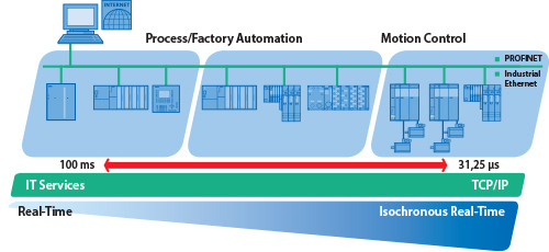 PROFINET application areas in industrial automation