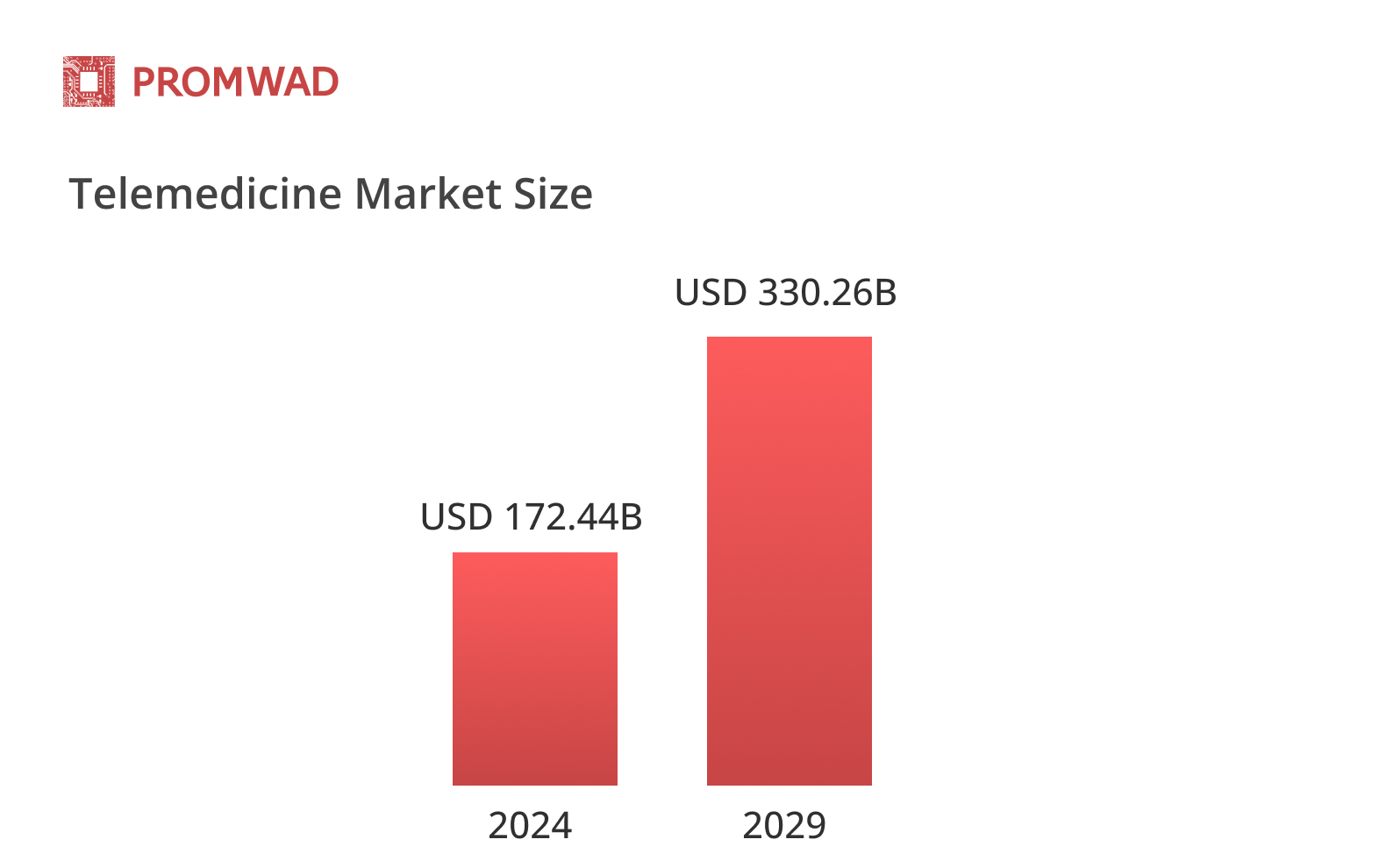 Projected telemedicine market size