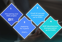 EU Grant Support for Our Clients' R&D