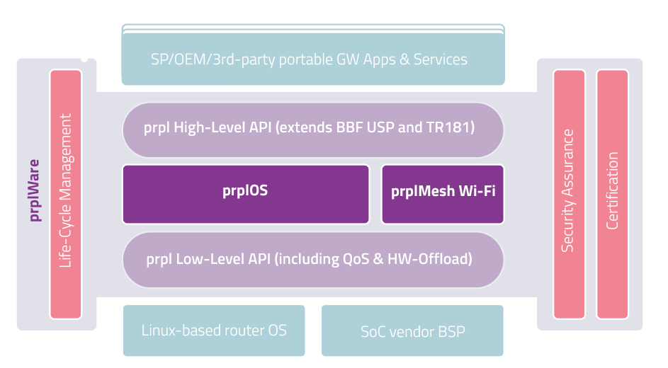 prplOS architecture