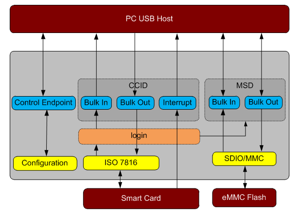 Software architecture