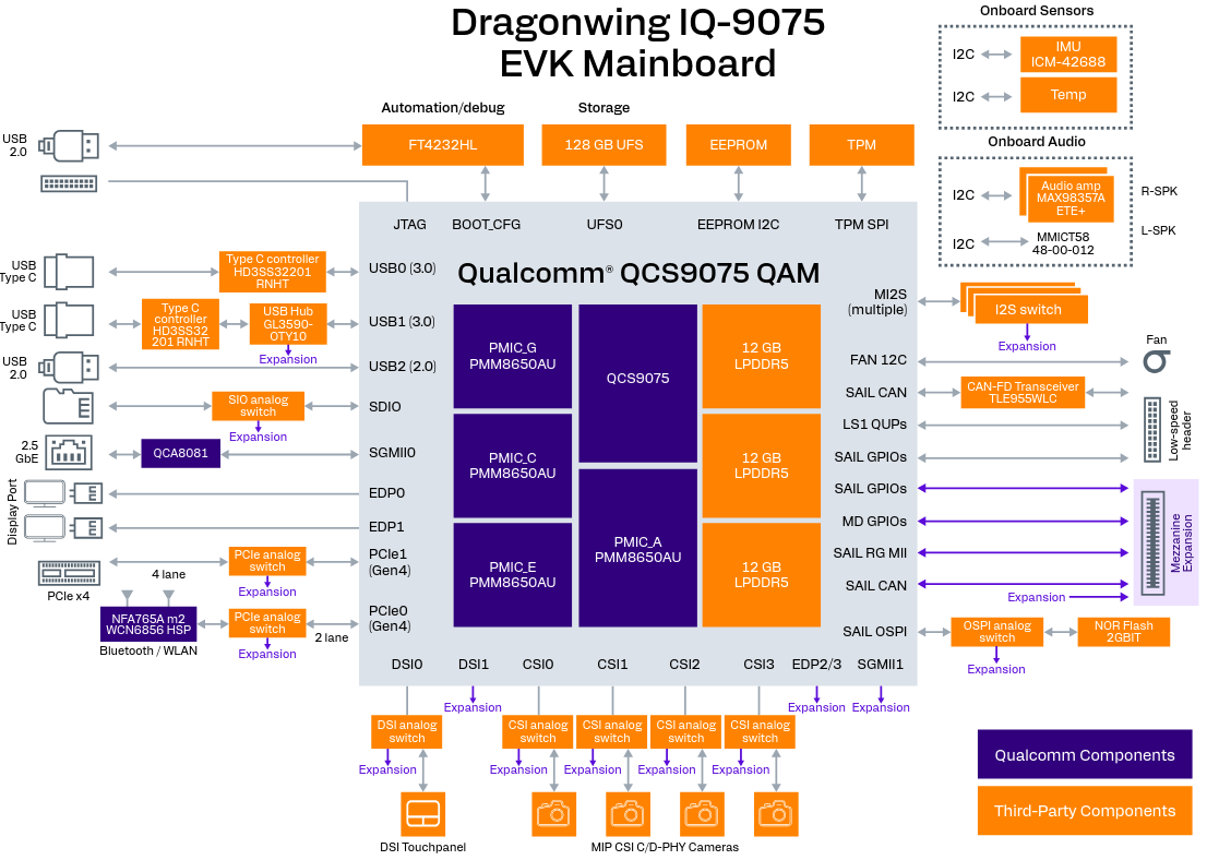 Qualcomm Dragonwing block diagram