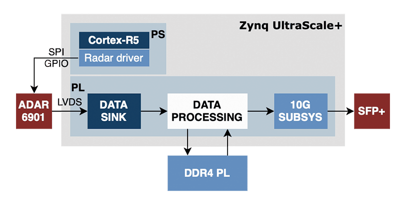 Radar data processing