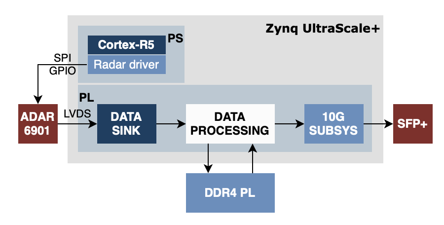 Radar data processing