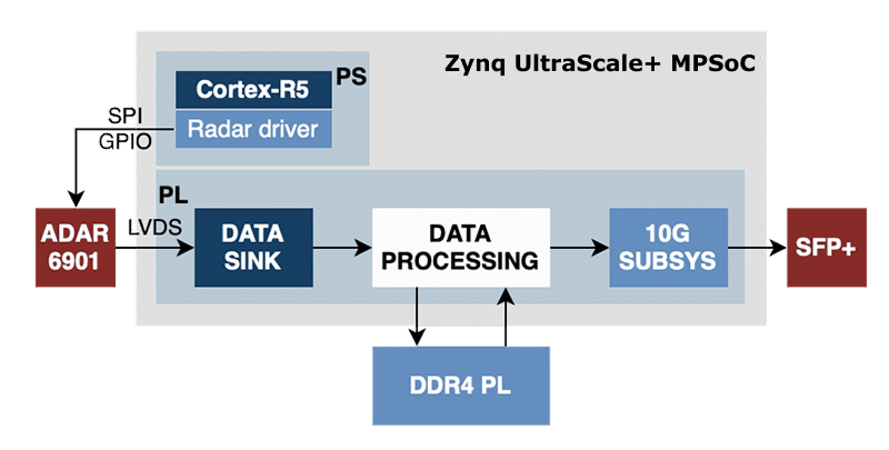 Radar data processing