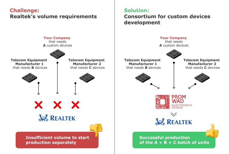 Realtek Consorcium scheme