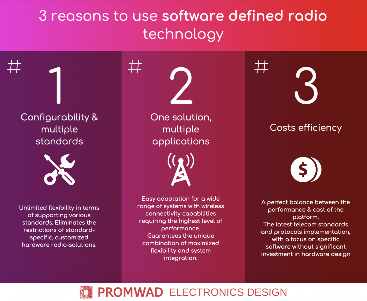 Software Defined Radio