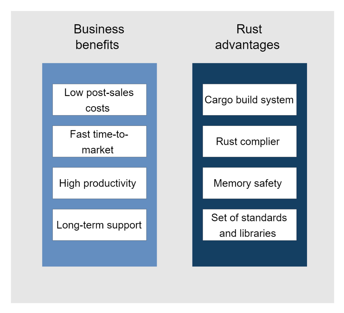 Rust's capabilities translate into business benefits