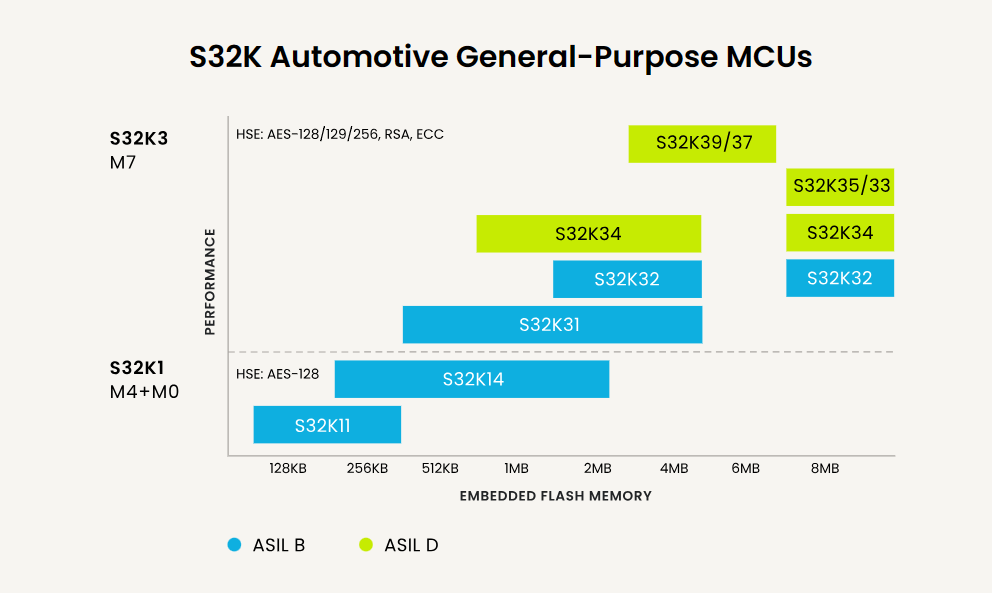 s32k product family overview