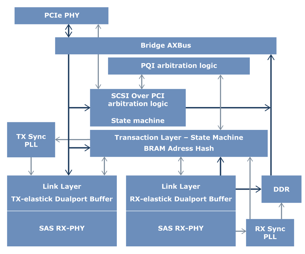 Functional diagram of a SAS expander used for the project (Ethernet part not shown) 