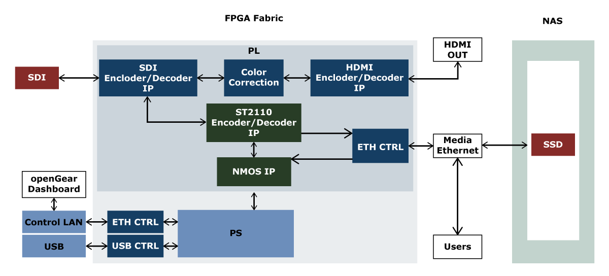 SMPTE 2110 SDI -to-IP Tx/Rx transceiver functional diagram
