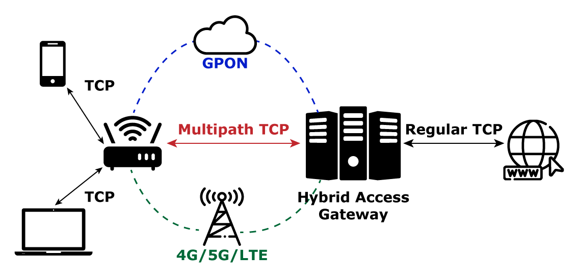 Multipath support