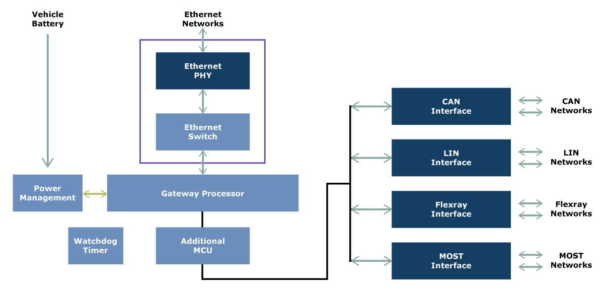 Automotive ethernet scheme