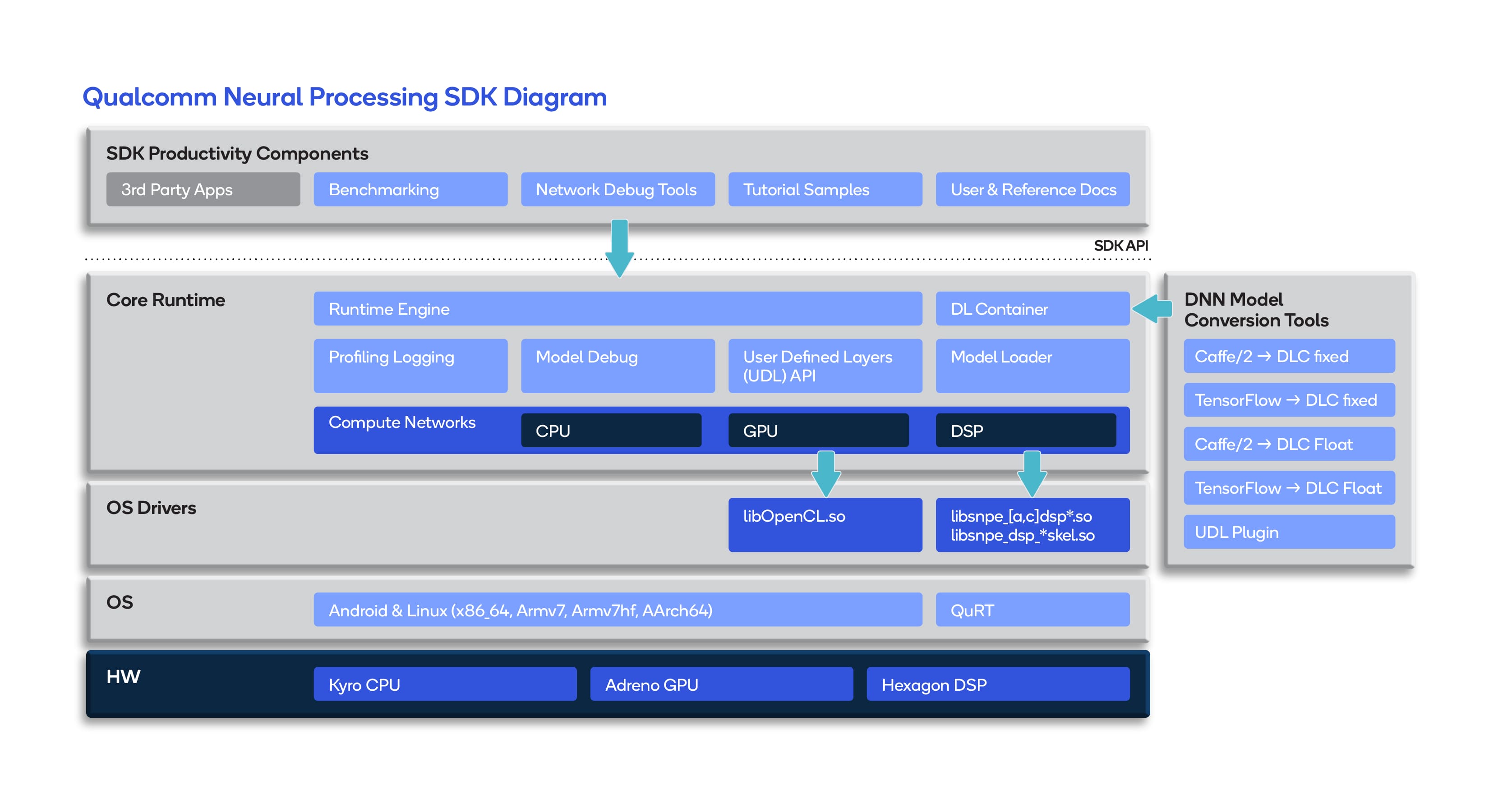 Qualcomm SDK