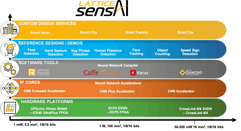 Promwad helps tech companies deploy their AI solutions on edge with Lattice sensAI