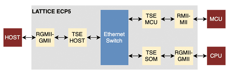 L2 switch ip core lattice