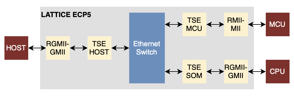 l2 switch ip core lattice