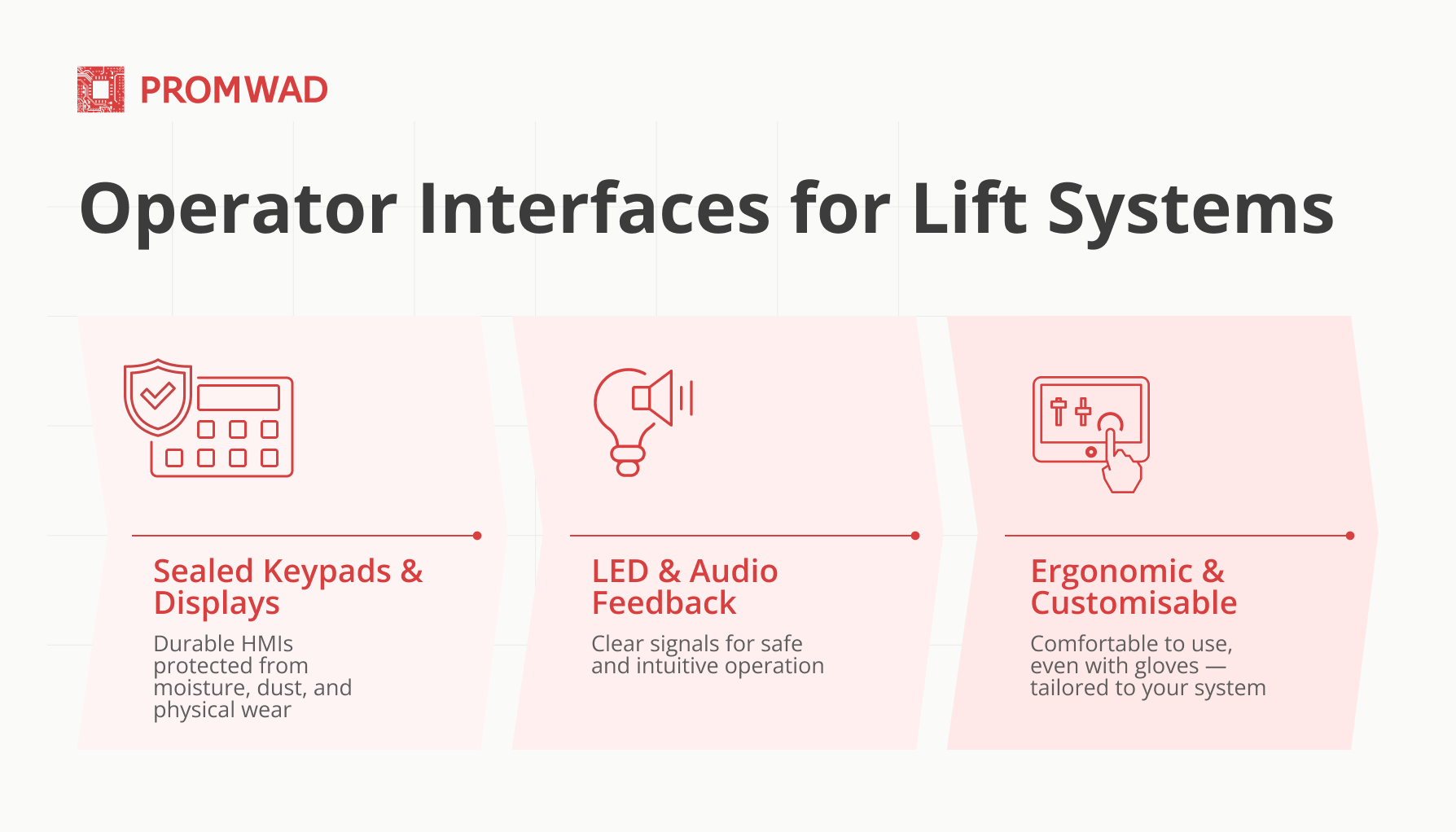 Operator Interfaces for Lift Systems