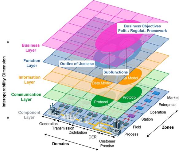 Smart grid architecture model