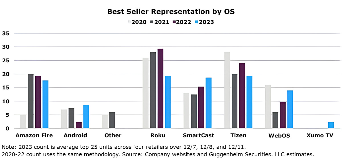 Smart tv market leaders in 2023