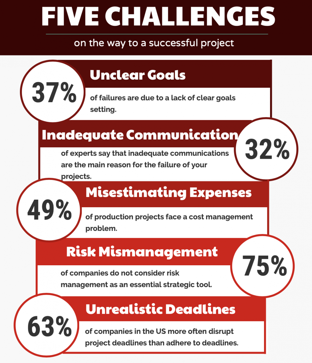 five-challenges-on-the-way-to-a-successful-project-and-their-outcomes