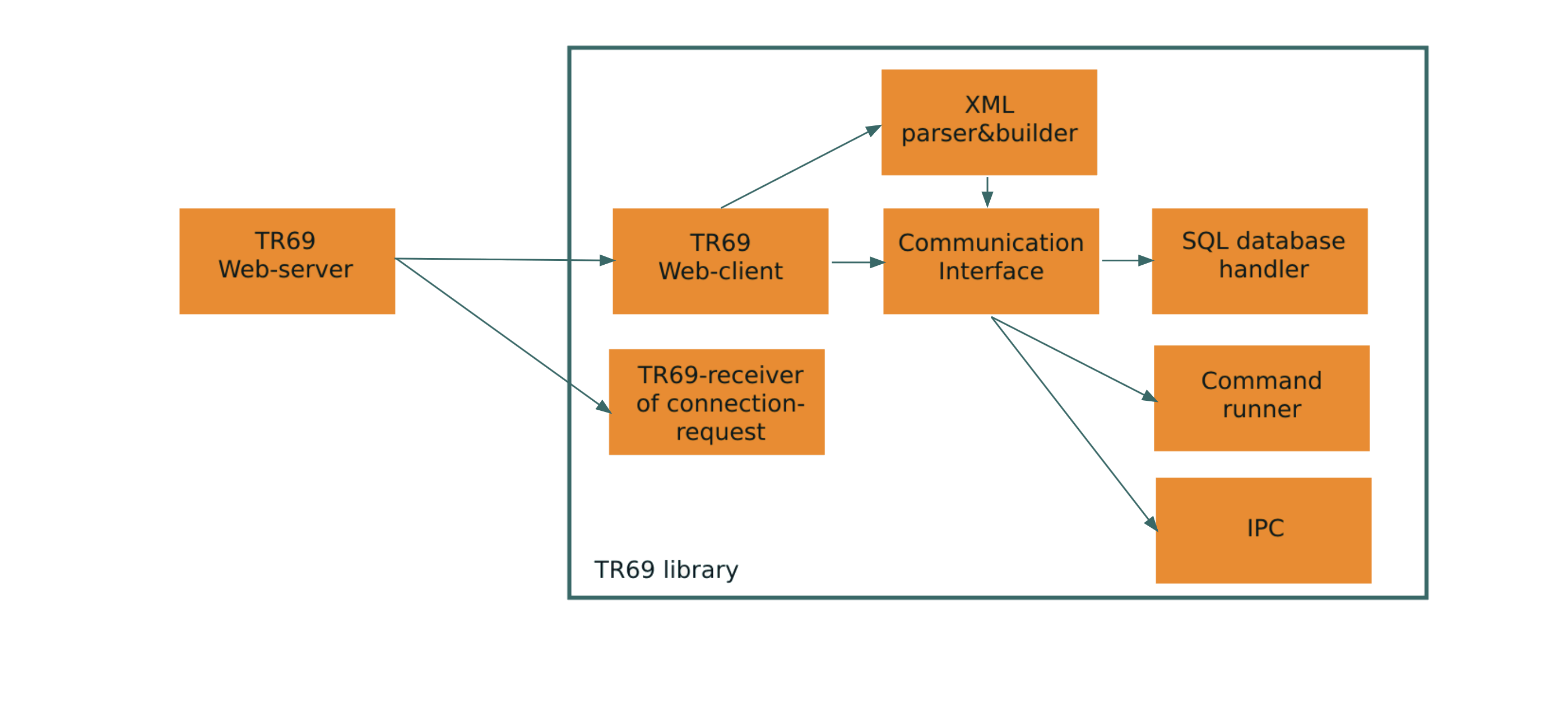 tr-069 sw diagram