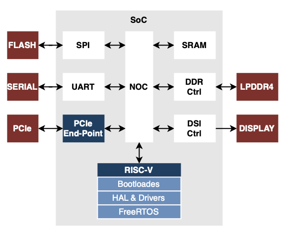 SoC firmware